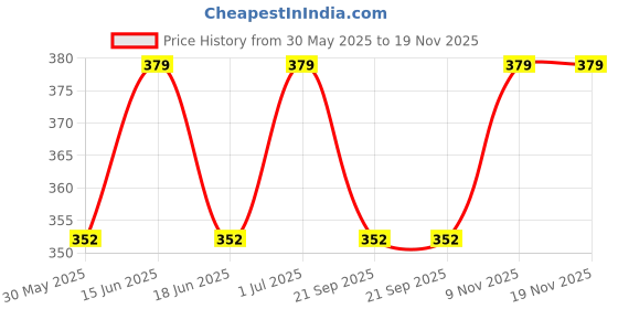 flipkart.com hrbull Emblem for Car hrbull Price History Graph from 30 May 2025 to 19 Nov 2025