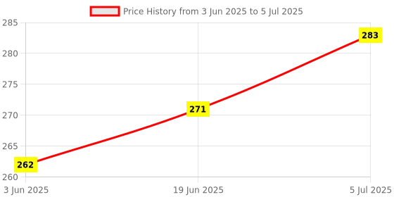 flipkart.com hrbull Emblem for Car hrbull Price History Graph from 3 Jun 2025 to 5 Jul 2025