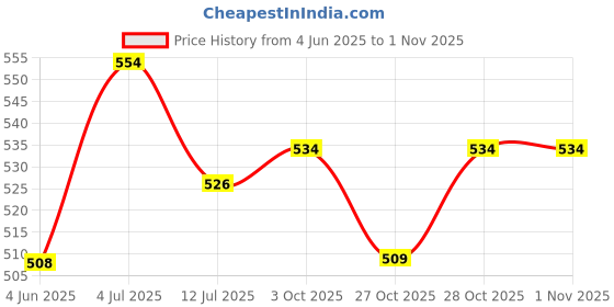 flipkart.com amabu Emblem for Car amabu Price History Graph from 4 Jun 2025 to 1 Nov 2025