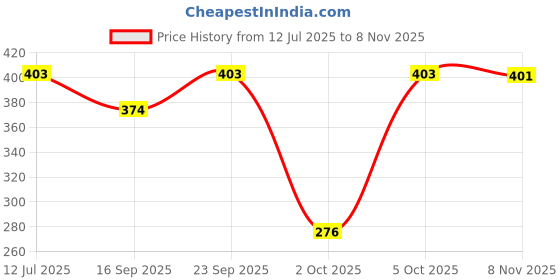 flipkart.com starleo Emblem for Car starleo Price History Graph from 12 Jul 2025 to 8 Nov 2025