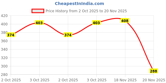 flipkart.com starleo Emblem for Car starleo Price History Graph from 2 Oct 2025 to 20 Nov 2025