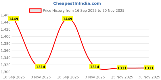 flipkart.com digiclimber Emblem for Car digiclimber Price History Graph from 16 Sep 2025 to 29 Nov 2025