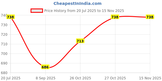 flipkart.com automopix Emblem for Car automopix Price History Graph from 20 Jul 2025 to 15 Nov 2025