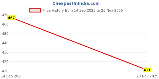 flipkart.com lamkoti Emblem for Car lamkoti Price History Graph from 14 Sep 2025 to 23 Nov 2025