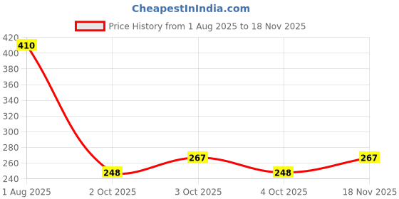 flipkart.com shopncreate Emblem for Car shopncreate Price History Graph from 1 Aug 2025 to 18 Nov 2025