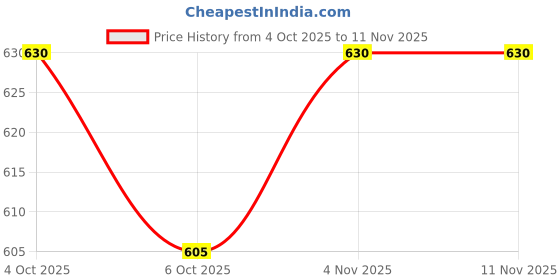 flipkart.com lamkotii Emblem for Car lamkotii Price History Graph from 4 Oct 2025 to 11 Nov 2025