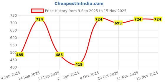 flipkart.com lamkoti Emblem for Car lamkoti Price History Graph from 9 Sep 2025 to 15 Nov 2025