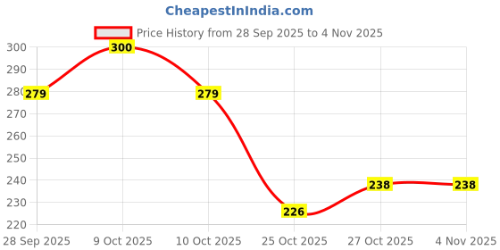 flipkart.com monogram Emblem for Car monogram Price History Graph from 28 Sep 2025 to 3 Nov 2025