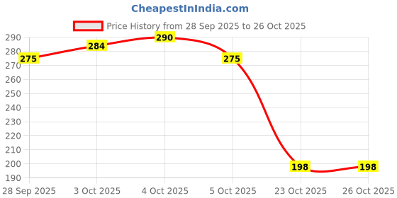 flipkart.com hrbull Emblem for Car hrbull Price History Graph from 28 Sep 2025 to 26 Oct 2025