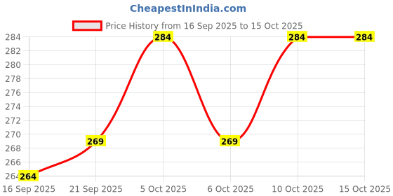 flipkart.com fieryfrost Emblem for Car fieryfrost Price History Graph from 16 Sep 2025 to 14 Oct 2025