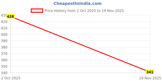 flipkart.com carlooks Emblem for Car carlooks Price History Graph from 2 Oct 2025 to 19 Nov 2025