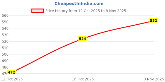 flipkart.com motoshozx Emblem for Car motoshozx Price History Graph from 12 Oct 2025 to 8 Nov 2025