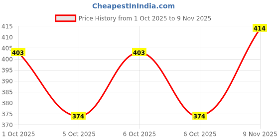 flipkart.com starleo Emblem for Car starleo Price History Graph from 1 Oct 2025 to 9 Nov 2025
