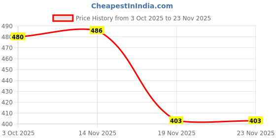 flipkart.com starleo Emblem for Car starleo Price History Graph from 3 Oct 2025 to 23 Nov 2025