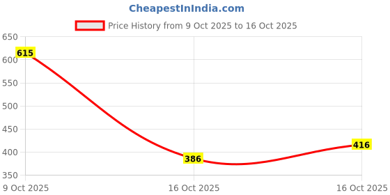 flipkart.com lamkoti Emblem for Car lamkoti Price History Graph from 9 Oct 2025 to 16 Oct 2025
