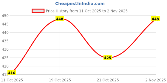 flipkart.com skm seller Emblem for Car skm seller Price History Graph from 11 Oct 2025 to 2 Nov 2025