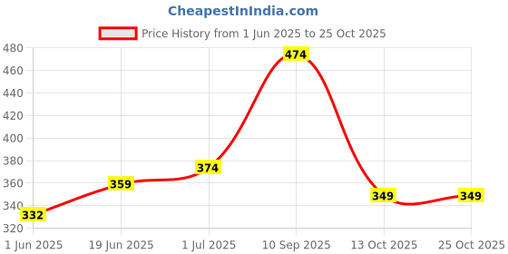 flipkart.com hrbull Emblem for Skateboard hrbull Price History Graph from 1 Jun 2025 to 25 Oct 2025