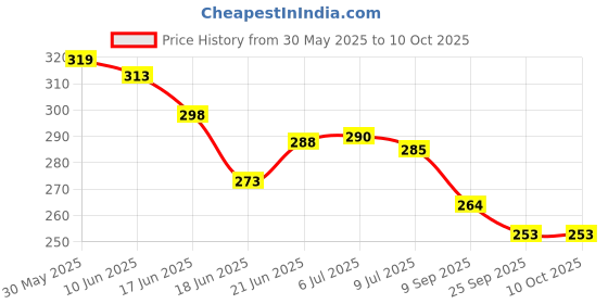 flipkart.com morel EMBOSSED 1 TO 200 NUMERICAL PLASTIC TOKEN COIN(31MM) FOR SHOP BOARD GAMES,SCHOOL morel Price History Graph from 30 May 2025 to 10 Oct 2025