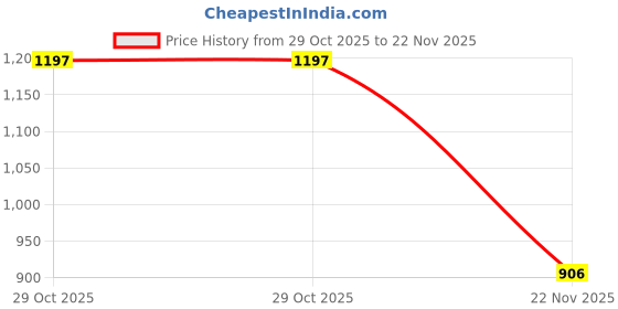 flipkart.com morel EMBOSSED 1TO 1000 NUMERICAL PLASTIC TOKEN COIN(31MM) FOR SHOP BOARD GAMES,SCHOOL morel Price History Graph from 29 Oct 2025 to 22 Nov 2025