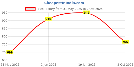 flipkart.com fausto Embossed Design Ethnic Slip On Juttis and Mojaris For Men fausto Price History Graph from 31 May 2025 to 2 Oct 2025