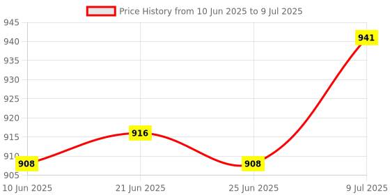 flipkart.com fausto Embossed Design Ethnic Slip On Juttis and Mojaris For Men fausto Price History Graph from 10 Jun 2025 to 9 Jul 2025