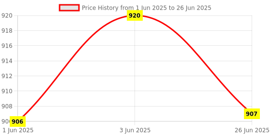 flipkart.com fausto Embossed Design Ethnic Slip On Juttis and Mojaris For Men fausto Price History Graph from 1 Jun 2025 to 26 Jun 2025