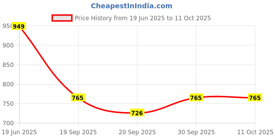 flipkart.com fausto Embossed Design Ethnic Slip On Juttis and Mojaris For Men fausto Price History Graph from 19 Jun 2025 to 10 Oct 2025