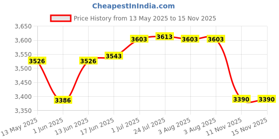 flipkart.com shivshakti arts Embossed Engraved Design 100% Pure Brass Jug / Pitcher, With 6 Glasses Set | Drinkware Set - 2020 Gift Item Jug Glass Set shivshakti arts Price History Graph from 13 May 2025 to 15 Nov 2025
