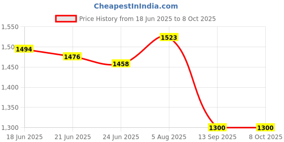 flipkart.com fausto Embossed Leopard Print Design Ethnic Party Back Open Slip On Shoes Mojaris For Men fausto Price History Graph from 18 Jun 2025 to 7 Oct 2025