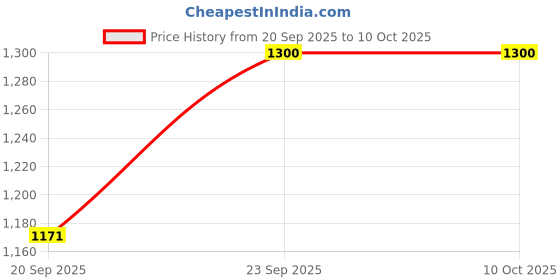 flipkart.com fausto Embossed Leopard Print Design Ethnic Party Back Open Slip On Shoes Mojaris For Men fausto Price History Graph from 20 Sep 2025 to 10 Oct 2025