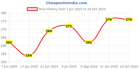 flipkart.com morel EMBOSSED PLASTIC ROUND TOKEN COIN WITH HOLE FOR SHOP STORES HOUSE GAME|1 TO 100 Coin Bank morel Price History Graph from 7 Jun 2025 to 13 Oct 2025