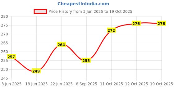 flipkart.com morel EMBOSSED PLASTIC TOKEN COIN WITH HOLE FOR SHOP STORES BOARD GAMES HOUSE|1 TO 100 Coin Bank morel Price History Graph from 3 Jun 2025 to 12 Oct 2025