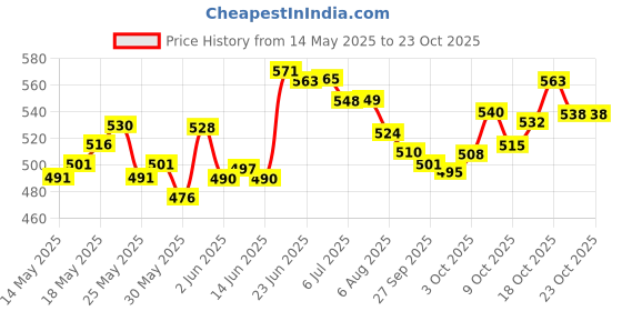 flipkart.com milachin Embossed Seat Cover for Hunter Bike 350 Waterproof (Black) Single Bike Seat Cover For Royal Enfield 350 Twin Spark milachin Price History Graph from 14 May 2025 to 23 Oct 2025