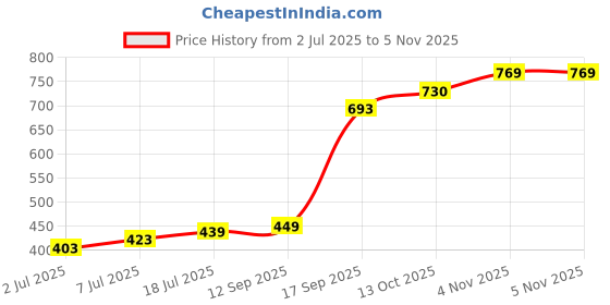flipkart.com sj sports Embossed Yoga Mat with Carry Strap/Non-Skid Yoga Mat (4 mm) 4 mm Yoga Mat sj sports Price History Graph from 2 Jul 2025 to 2 Nov 2025