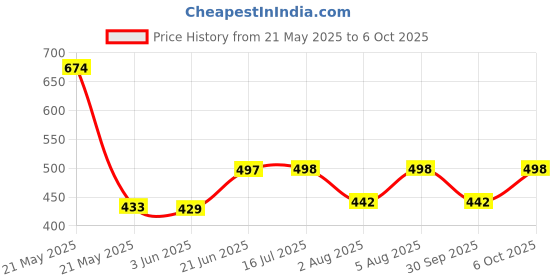 flipkart.com EMBox 18 in 1 Gadget Cleaner Kit for Smartphones Tablets Mobiles Computer Airpods for Computers, Gaming, Laptops, Mobiles Price History Graph from 21 May 2025 to 6 Oct 2025