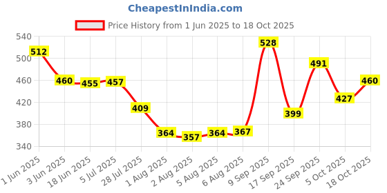 flipkart.com embox 200 W Black Hand Blender embox Price History Graph from 1 Jun 2025 to 18 Oct 2025