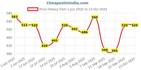 flipkart.com embox 200 W Black Hand Blender embox Price History Graph from 1 Jun 2025 to 13 Oct 2025