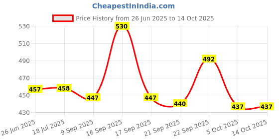 flipkart.com embox 200 W White Hand Blender embox Price History Graph from 26 Jun 2025 to 14 Oct 2025