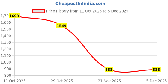 flipkart.com embox 4 L Room/Personal Air Cooler embox Price History Graph from 11 Oct 2025 to 5 Dec 2025