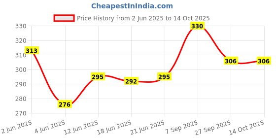 flipkart.com embox 50 W Black Electric Whisk embox Price History Graph from 2 Jun 2025 to 14 Oct 2025