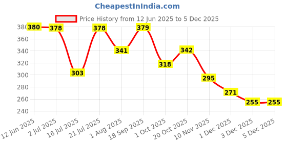 flipkart.com embox 800 W Black Hand Blender embox Price History Graph from 12 Jun 2025 to 3 Dec 2025