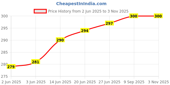 flipkart.com embox Milk Frother Handheld USB, Rechargeable Electric Egg Beater Coffee Maker embox Price History Graph from 2 Jun 2025 to 2 Nov 2025