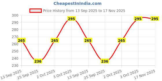 flipkart.com embrave Solid Women Red, Black Swimsuit embrave Price History Graph from 13 Sep 2025 to 17 Nov 2025