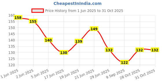 flipkart.com embraze Straight Drinking Straw embraze Price History Graph from 1 Jun 2025 to 30 Oct 2025