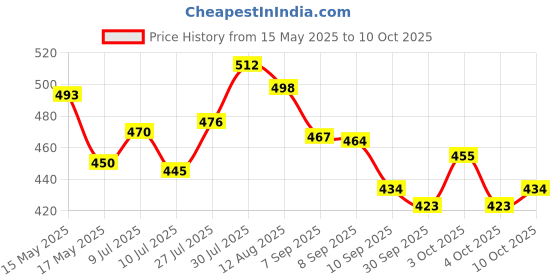 flipkart.com embrend 5 PCs Microfiber Car Duster kit Combo embrend Price History Graph from 15 May 2025 to 10 Oct 2025