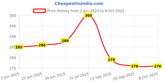 flipkart.com EMBRIDA PC Computer Cover Full Set for 19 inch Computer Monitor, Keybord and CPU- CC-19-IN-BLC-LEAF_P1 Price History Graph from 2 Jun 2025 to 7 Oct 2025