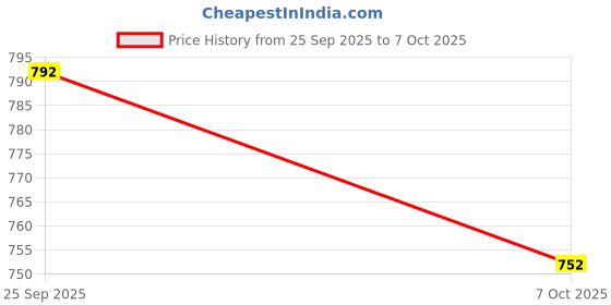 flipkart.com fllek EmbrIyolise Lait-Crème Concentré Multi-Purpose Moisturiser-E fllek Price History Graph from 25 Sep 2025 to 7 Oct 2025