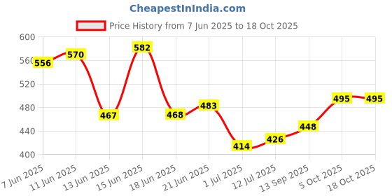 flipkart.com embroco 18005-2-16x24 Foam Solid Sleeping Pillow Pack of 2 embroco Price History Graph from 7 Jun 2025 to 18 Oct 2025