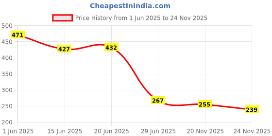flipkart.com embroco Home and Furhish Microfibre Stripes Bolster Pack of 2 embroco Price History Graph from 1 Jun 2025 to 23 Nov 2025
