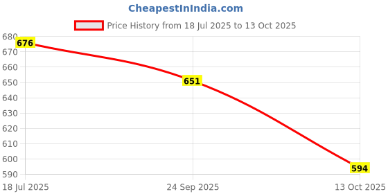 flipkart.com embroco Home and Furhish Microfibre Stripes Bolster Pack of 2 embroco Price History Graph from 18 Jul 2025 to 13 Oct 2025